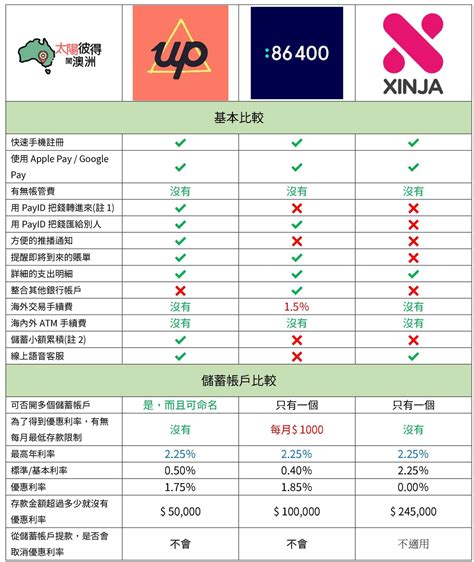 澳洲三大銀行|澳洲 Neobank 是什麼：一張圖比較Up, 86 400, Xinja